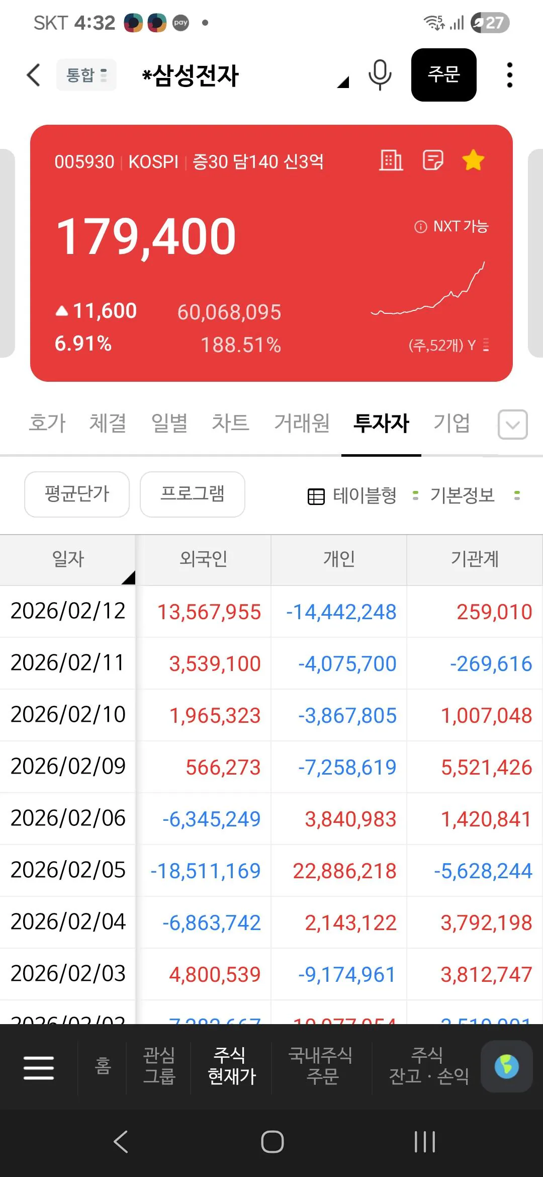 오늘자 미쳐버린 삼성전자 매매동향