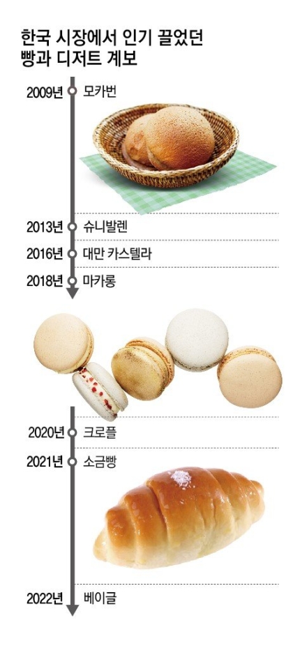 한국 인기 디저트의 역사
