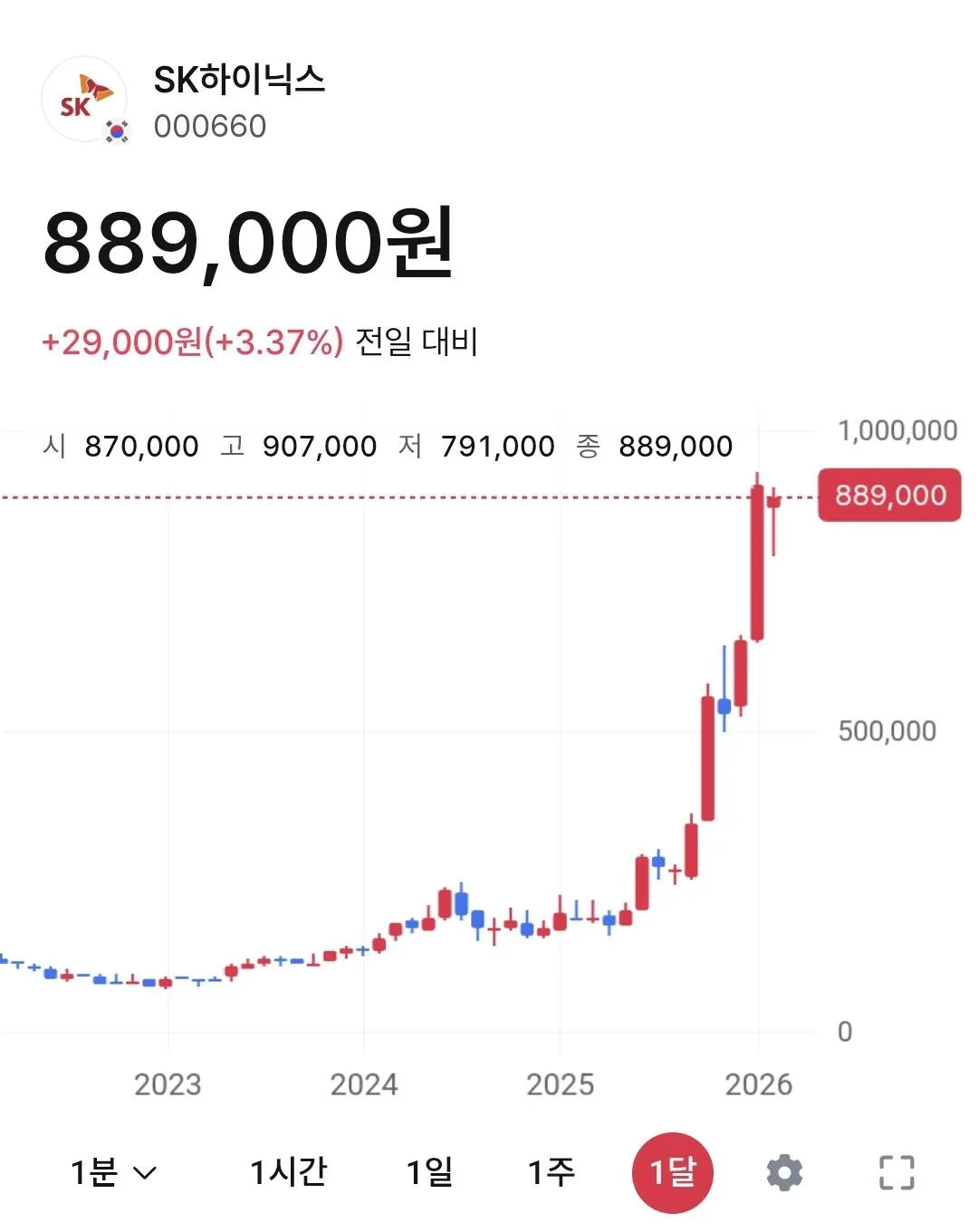 작년 11월에 대출끼고 SK 하이닉스에 5억 투자한 공무원