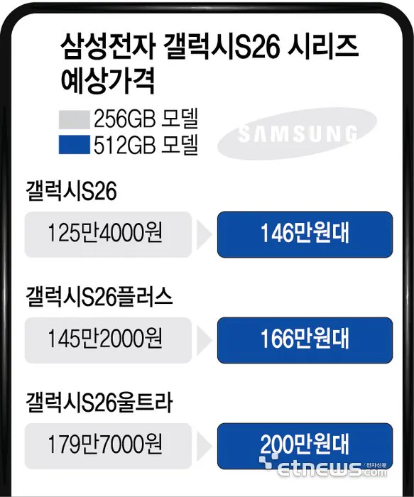 삼성 갤럭시S26 시리즈, 전작보다 9만9000원 오른다