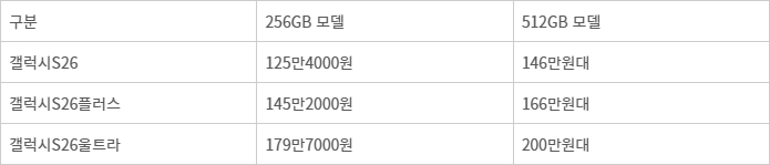 삼성 갤럭시S26 시리즈, 전작보다 9만9000원 오른다