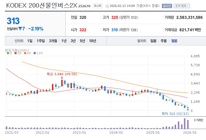 대한민국 망하는데 배팅했던 투자자들 근황