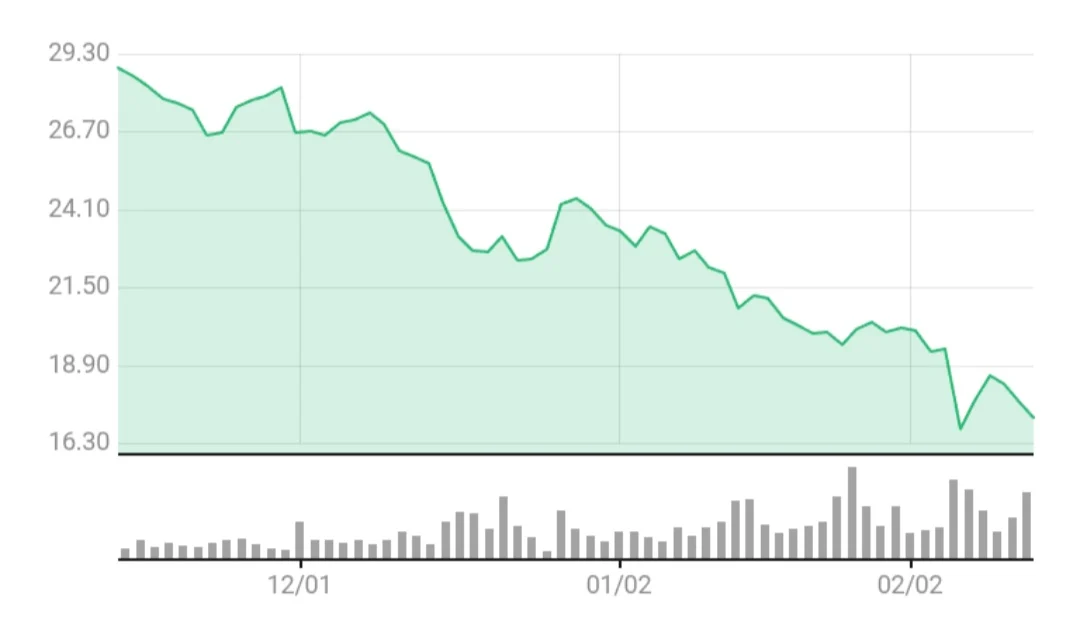 반등 이야기 나오던 쿠팡 주가 근황