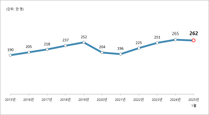 사람들이 잘 모르는 통계