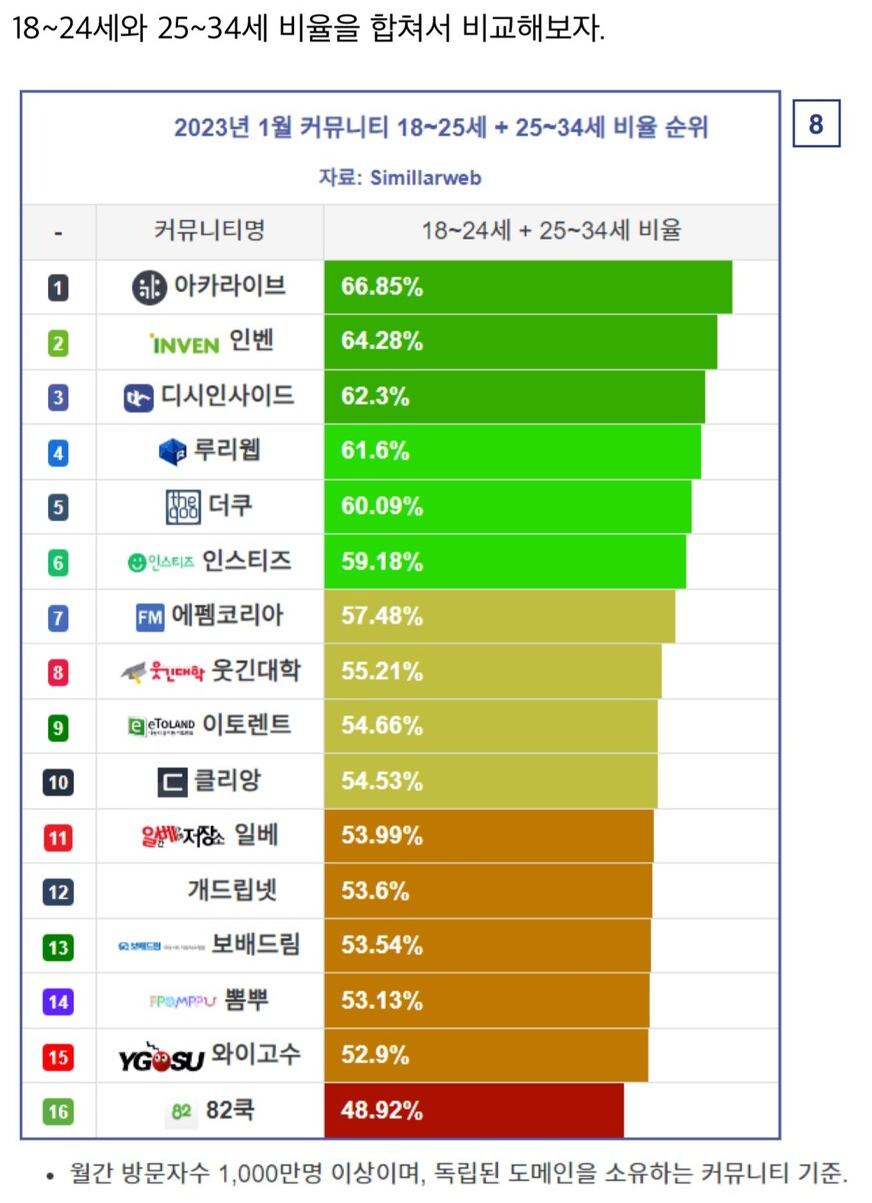 한국 주요 커뮤니티 18~34세 이용자 비율 순위
