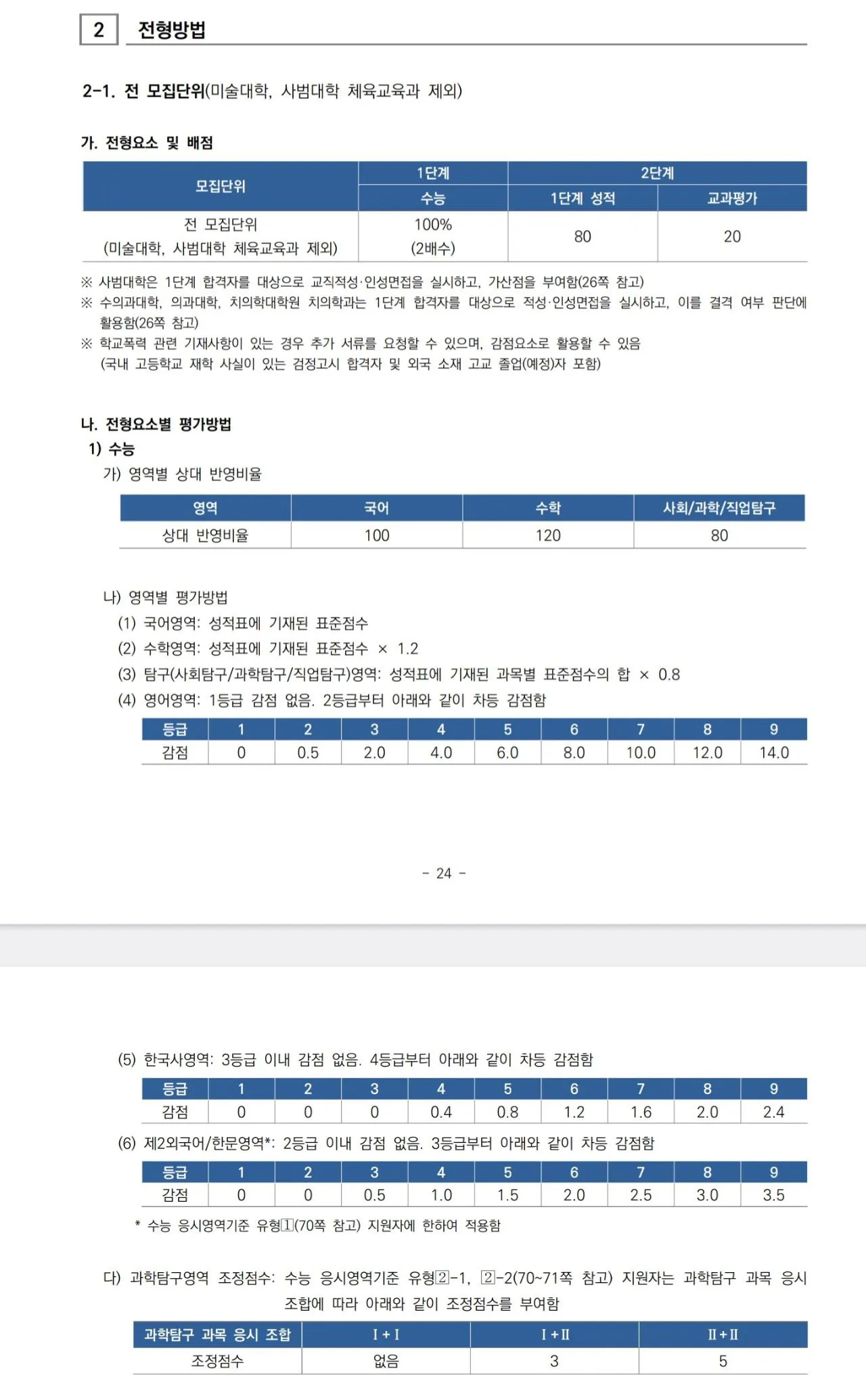 5등급 서울대 합격에 대한 고대생의 분석