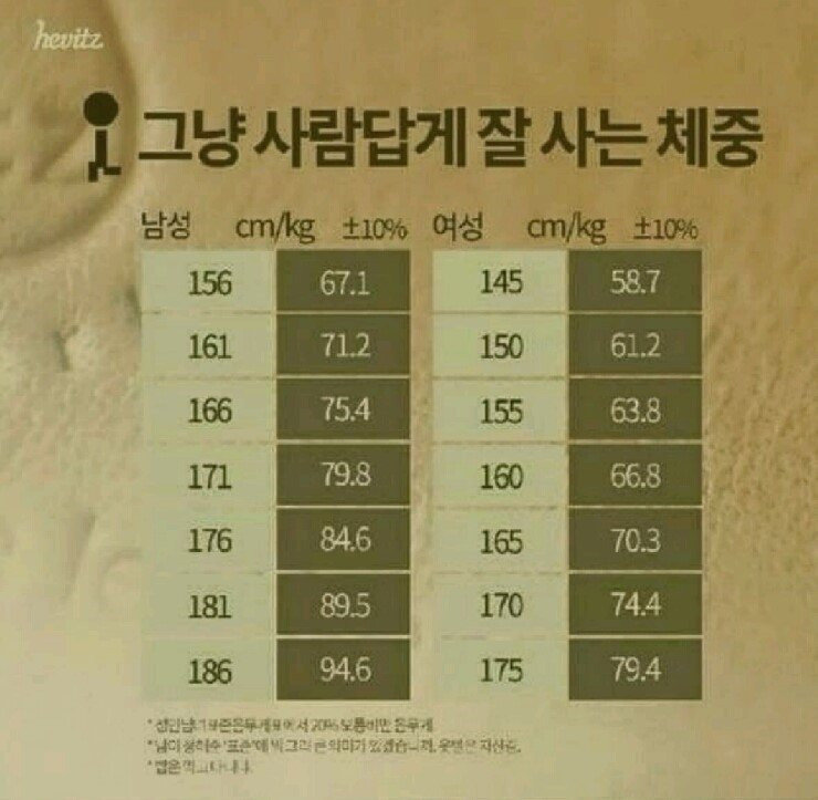 남녀 그냥 사람답게 잘 사는 체중