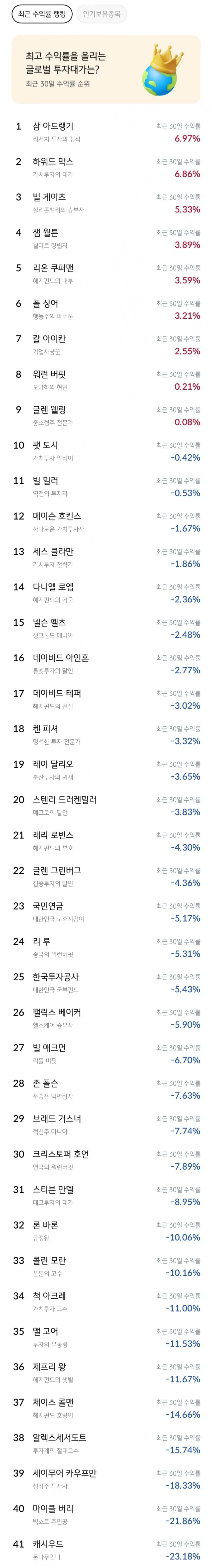 글로벌 투자 대가들 최근 30일 수익률