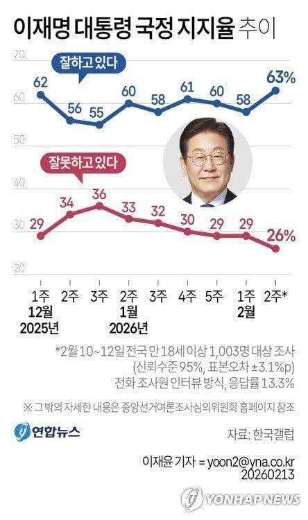 최신자 이재명 대통령 지지율 근황