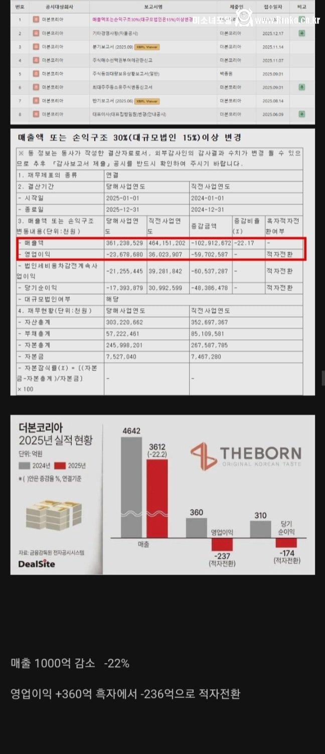 백종원 더본코리아 실적 근황 ㄷㄷ
