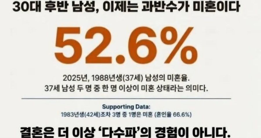 충격적인 30대 후반 남자 미혼율