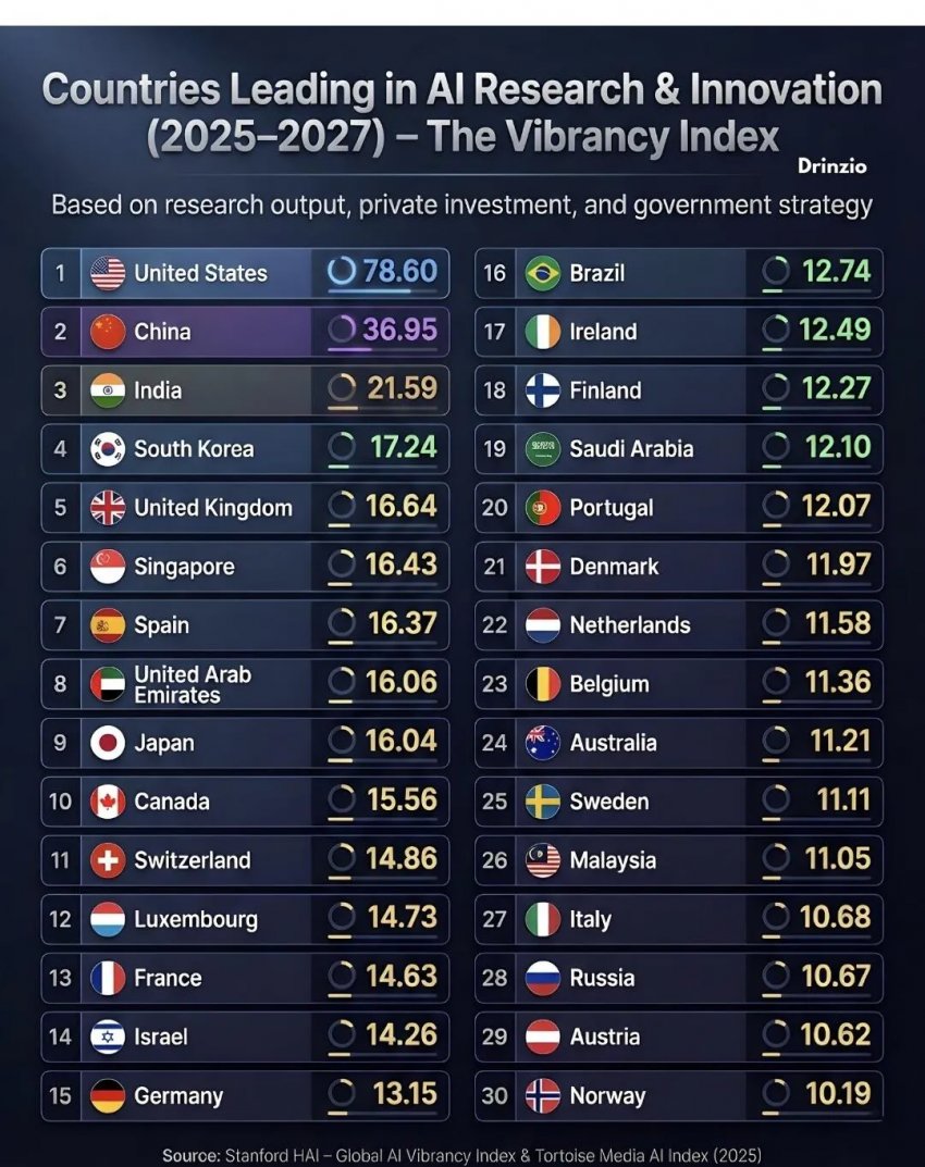 스탠포드대가 선정한 나라별 AI 순위