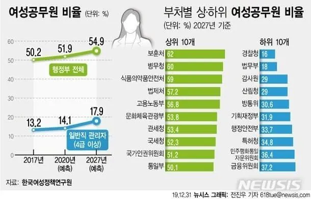 의외로 여초라는 국가기관