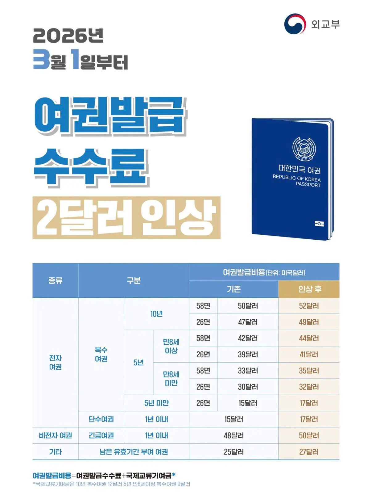 여권 기간 얼마 안남았으면 3월 전에 갱신해야되는 이유
