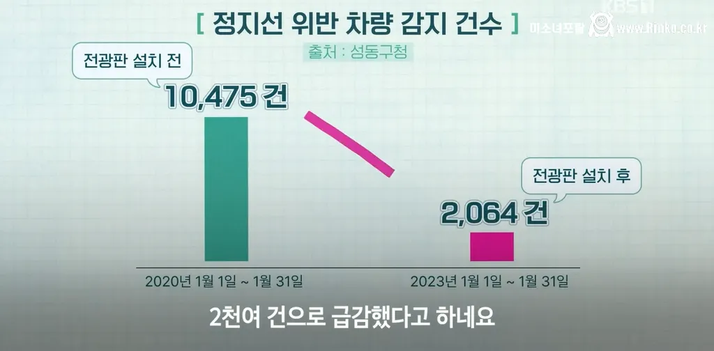 정지선 위반을 무려 80%나 줄여준 전광판