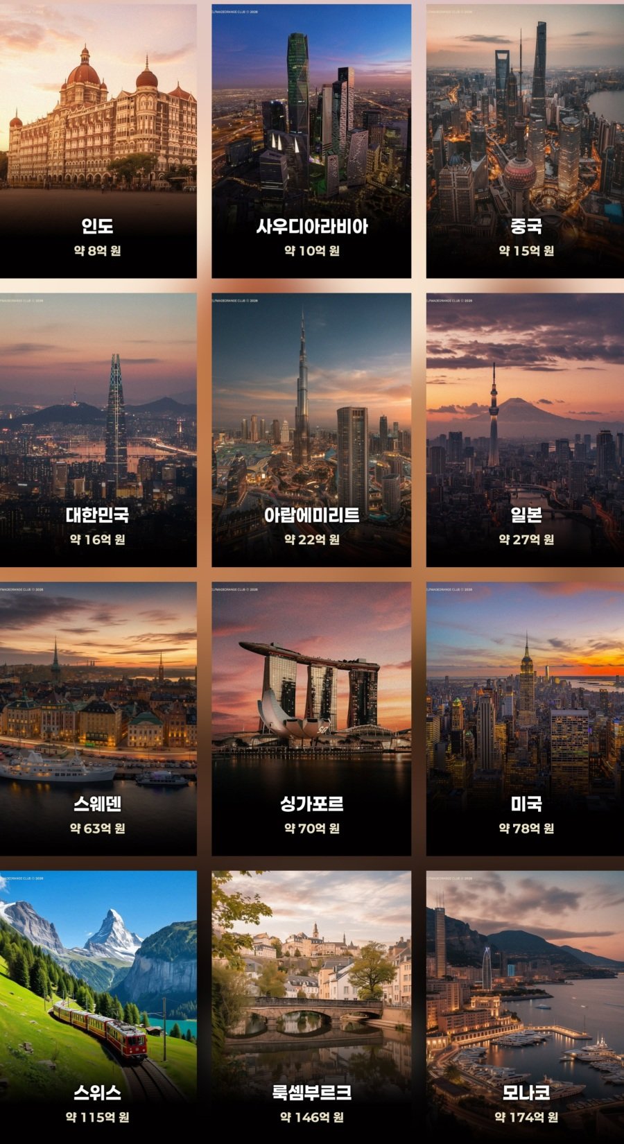 국가별 상위 1% 자산 기준