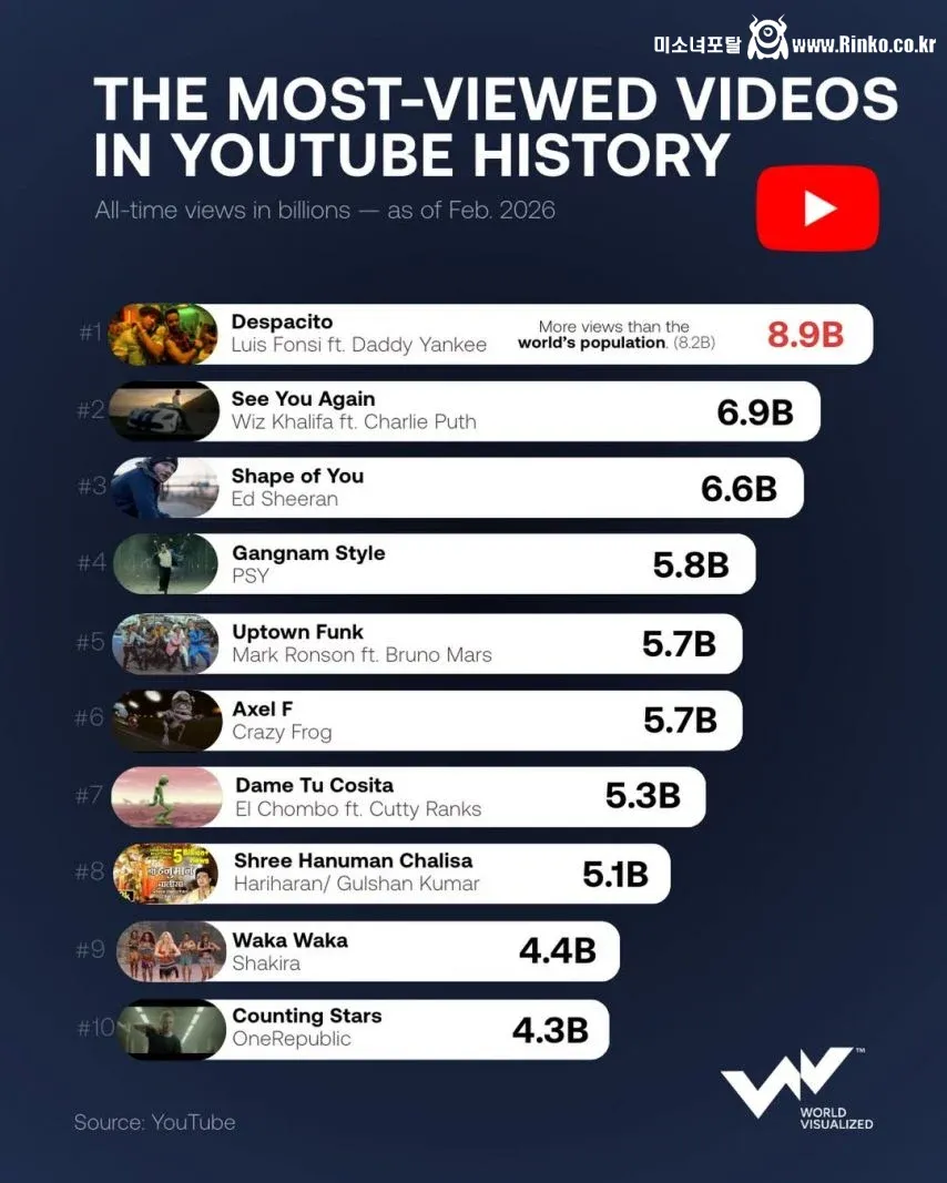 유튜브 조회수가 가장 많은 뮤직비디오 순위 1