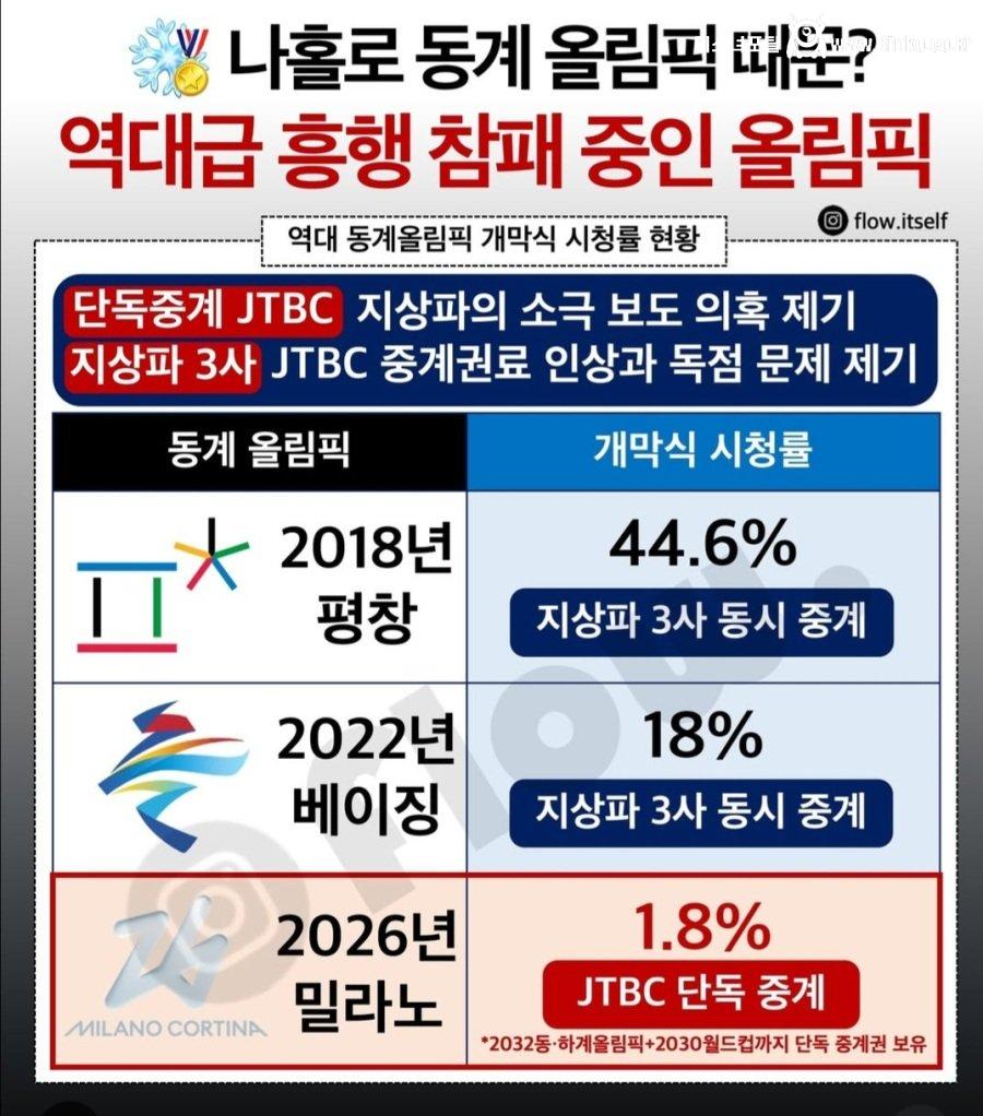 역대급 흥행 참패중이라는 이번 동계 올림픽 시청률 1