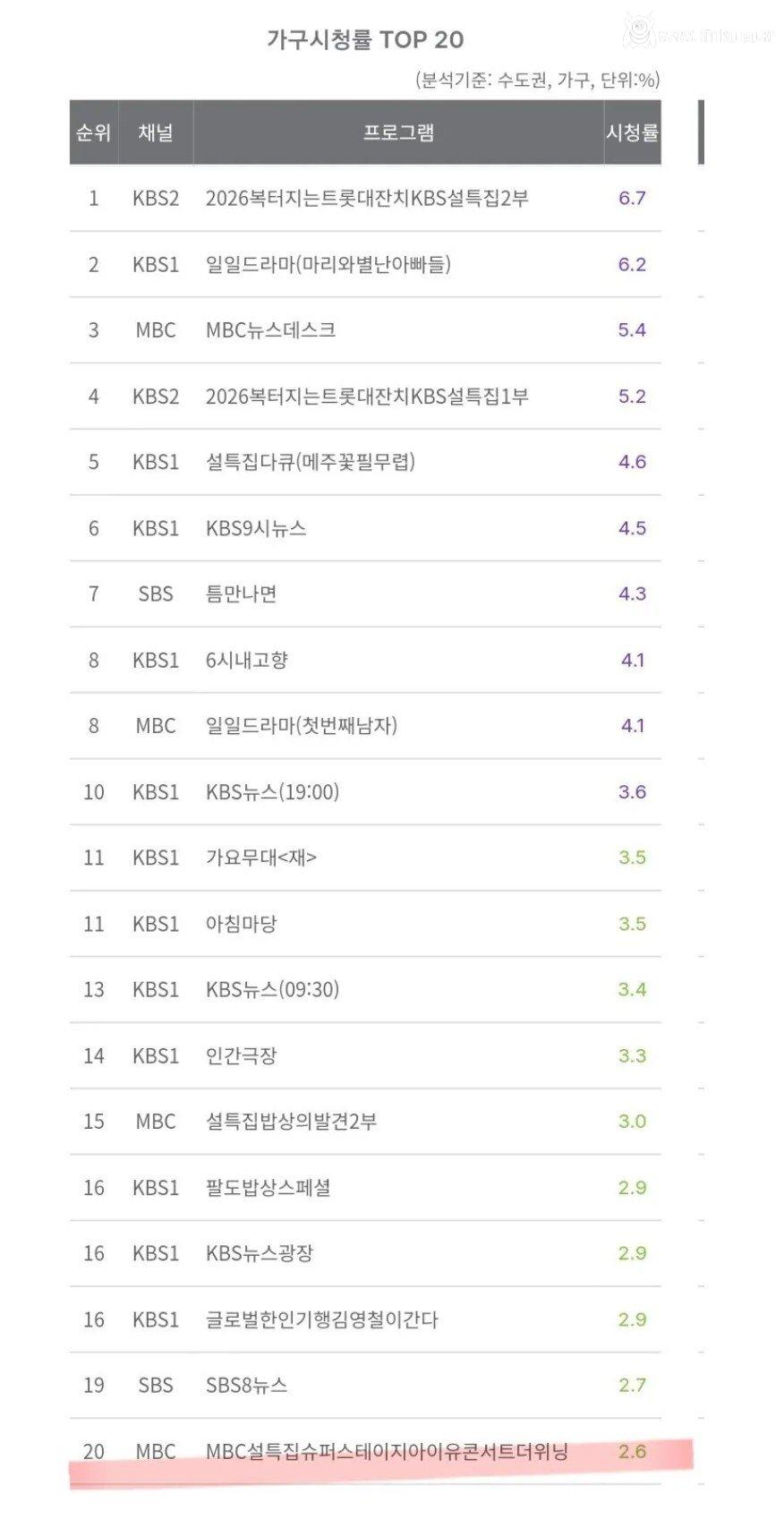 MBC에서 방송한 아이유 콘서트 시청률 1