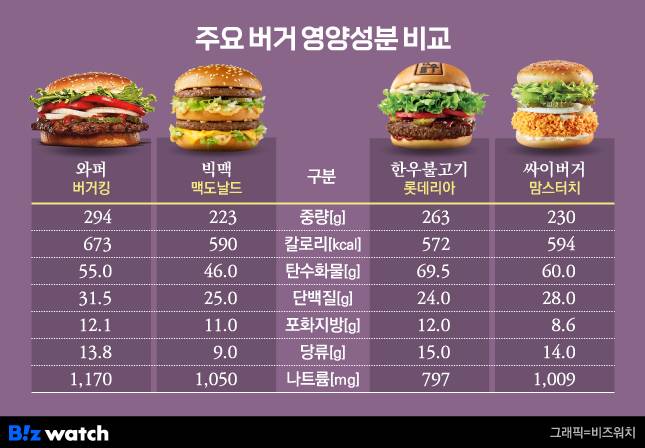 여러 이유로 햄버거 먹는 사람 많음