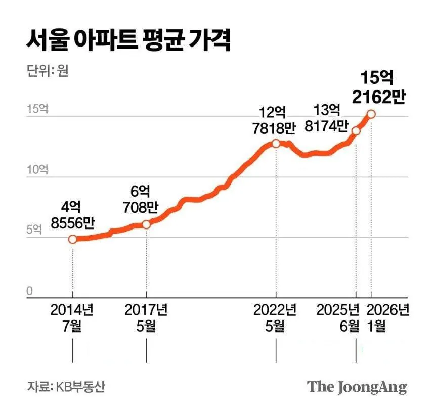 다시 폭등중인 서울아파트 가격 ㄷㄷ