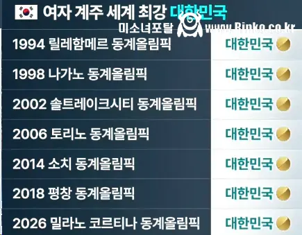 역대 올림픽 여자 쇼트트랙 (3000m)계주 성적 1