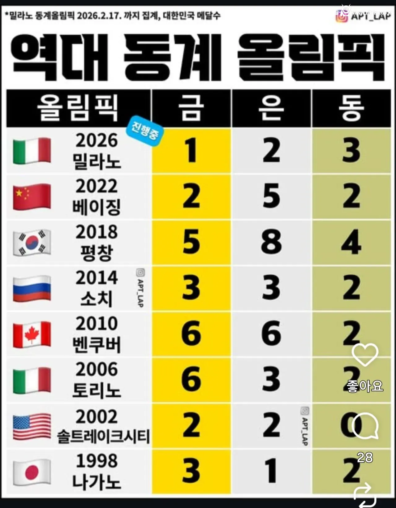 한국 금 1개만 더 따면 저번 대회보다 더 나음 1