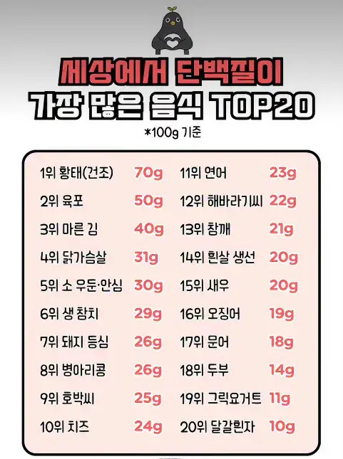 100g당 단백질이 많이 들은 음식 TOP 20