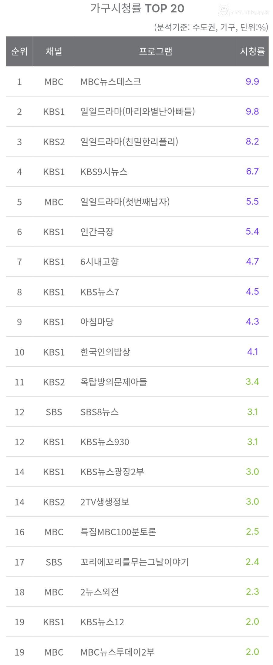 mbc 뉴스데스크 시청률 근황 ㄷㄷ 1