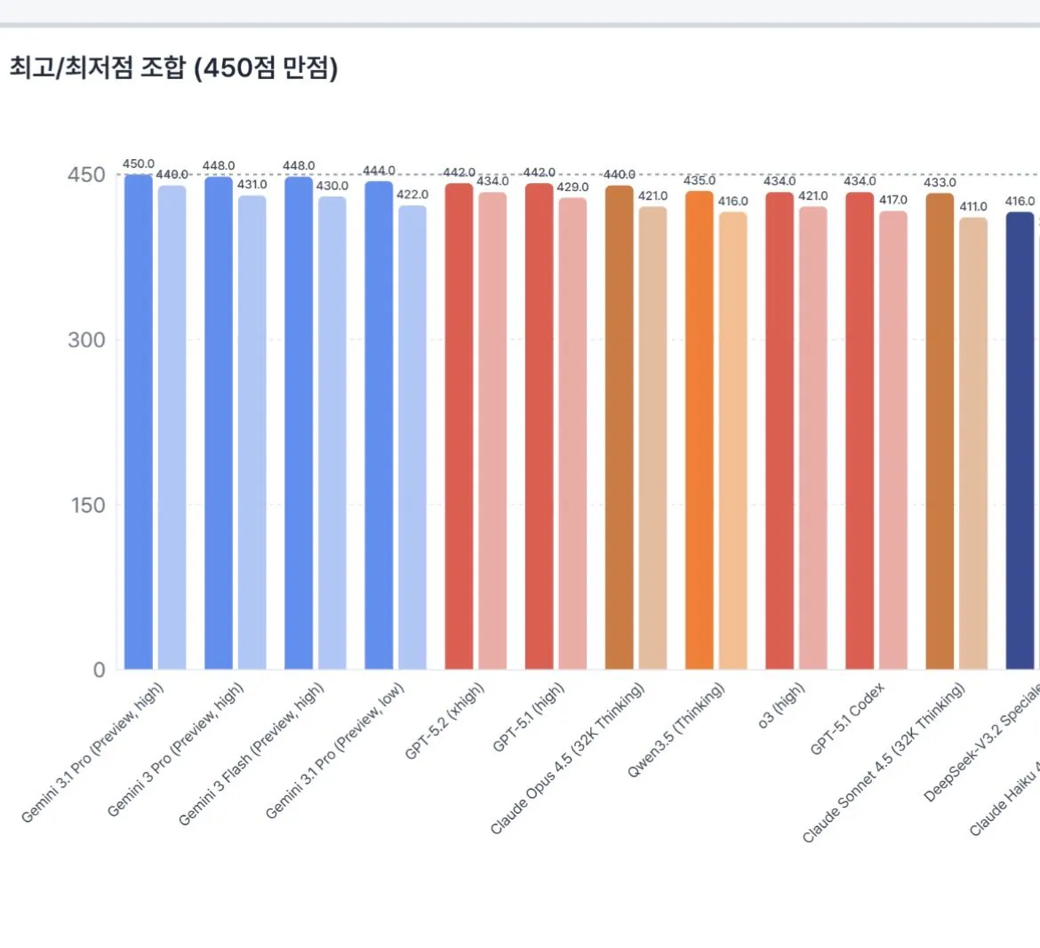 현재 난리났다는 구글 신형 Ai 성능수준 근황