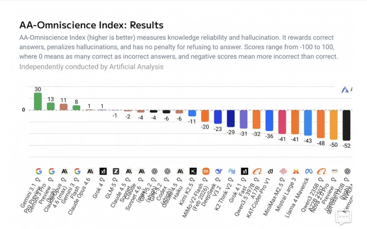 현재 난리났다는 구글 신형 Ai 성능수준 근황