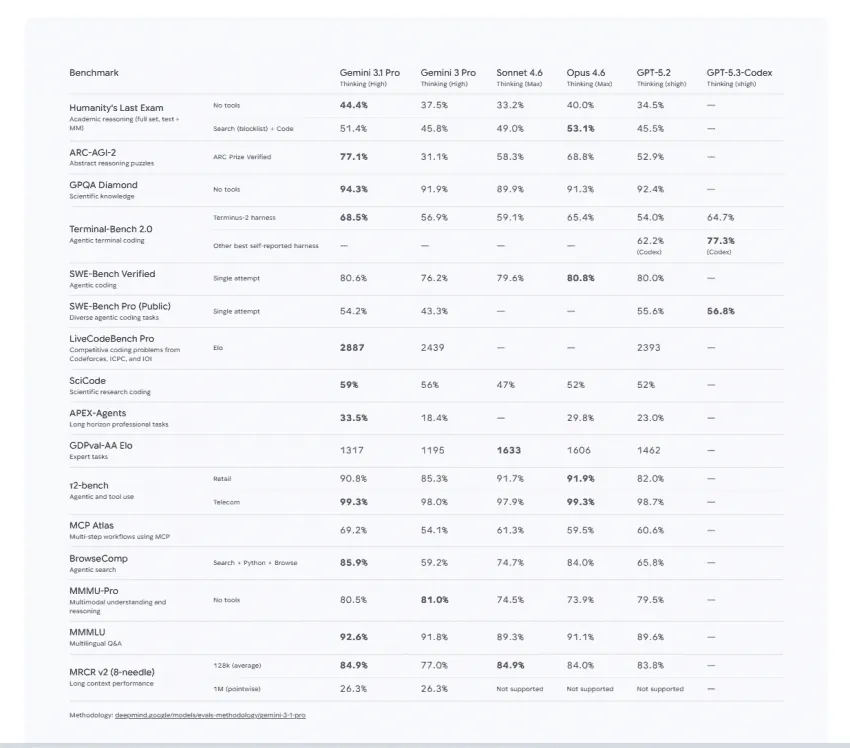 현재 난리났다는 구글 신형 Ai 성능수준 근황