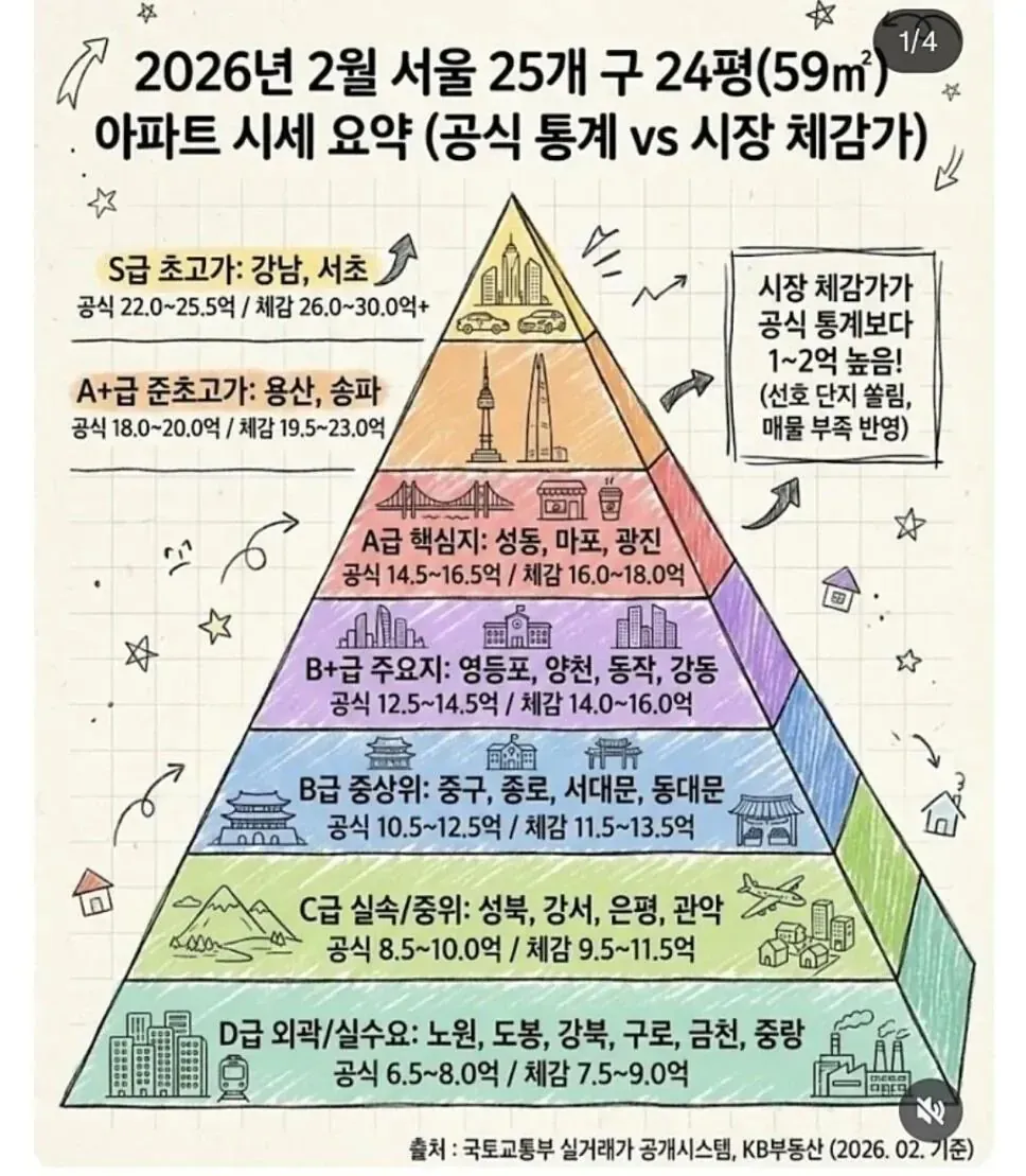 SNS서 화제된 서울 집값 요약 ㄷㄷ