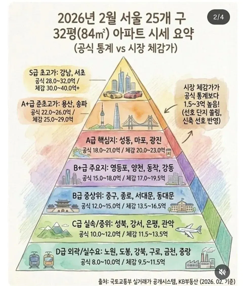 SNS서 화제된 서울 집값 요약 ㄷㄷ