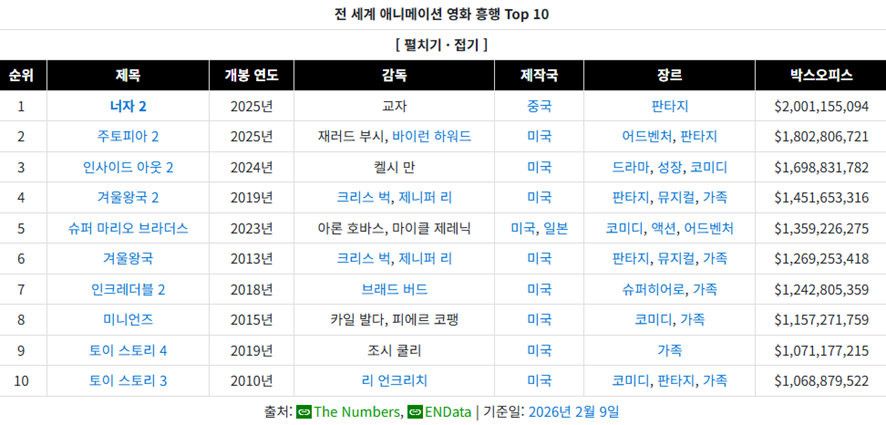 주토피아2 이기고 전 세계 흥행 1위 찍었다는 애니 1