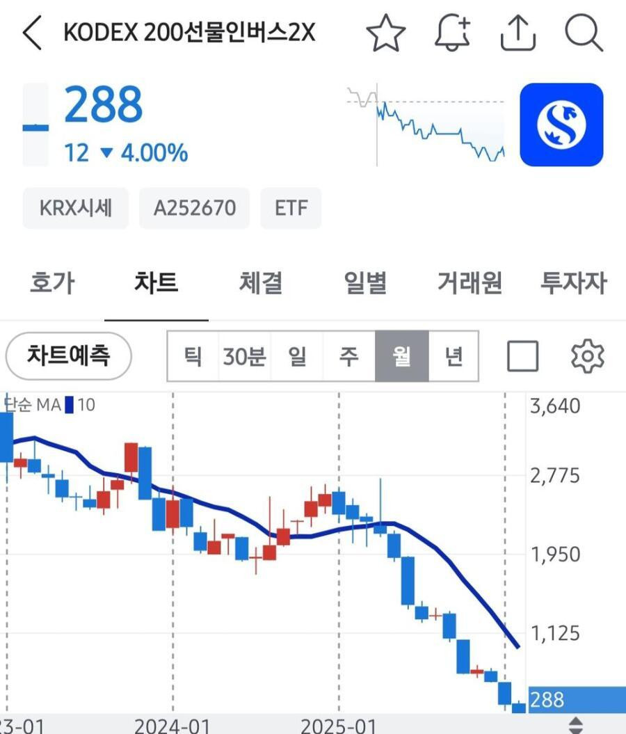 나라 망하라고 고사 지내던 국장 곱버스 투자자들 근황