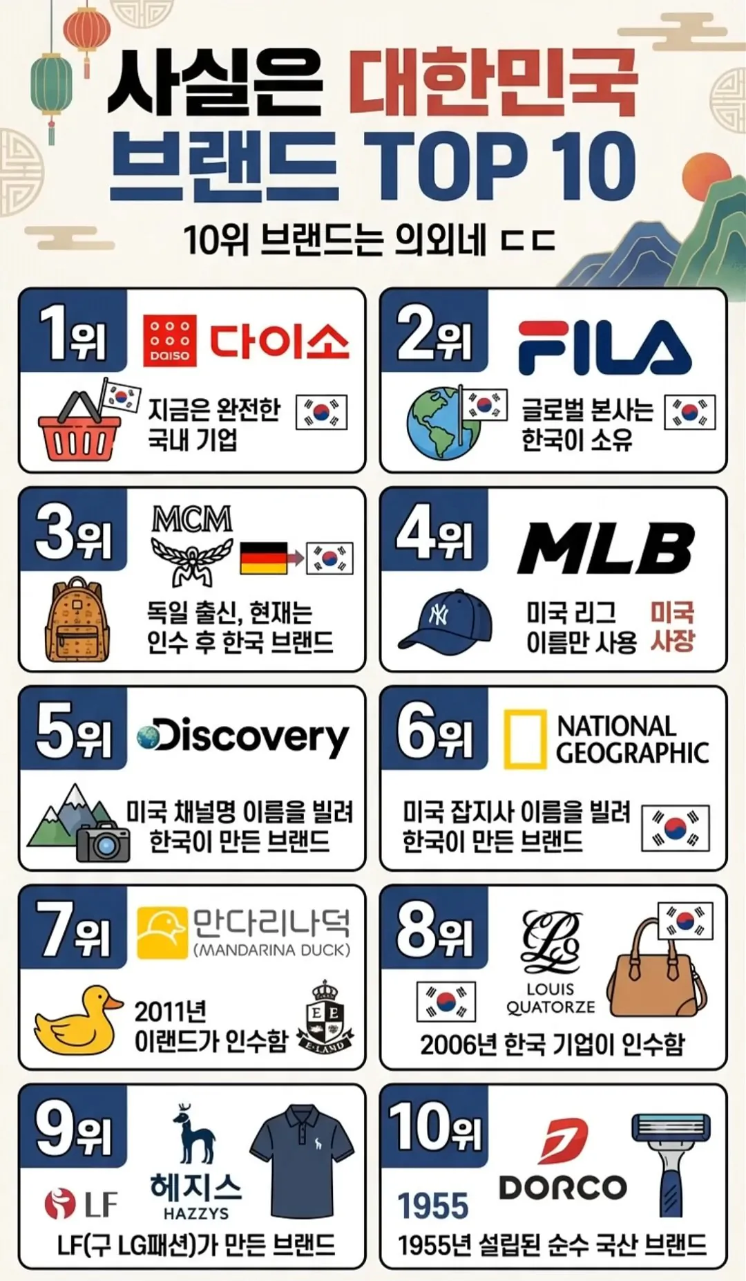 사실은 대한민국 브랜드 TOP10