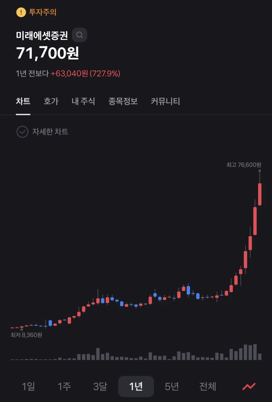 지난 1년간 국장 요약