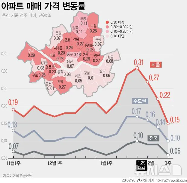 상승률 꺾인 서울 아파트 값