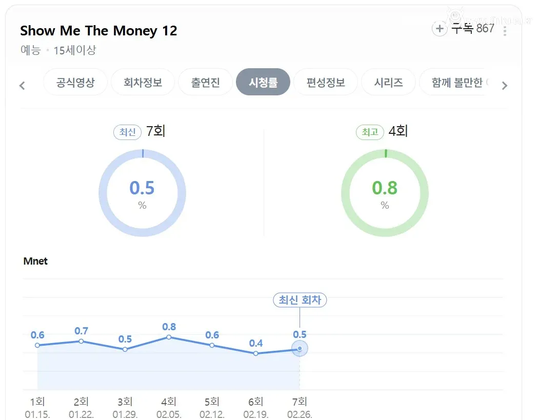 엠넷 <쇼 미더 머니 12> 시청률 추이 1