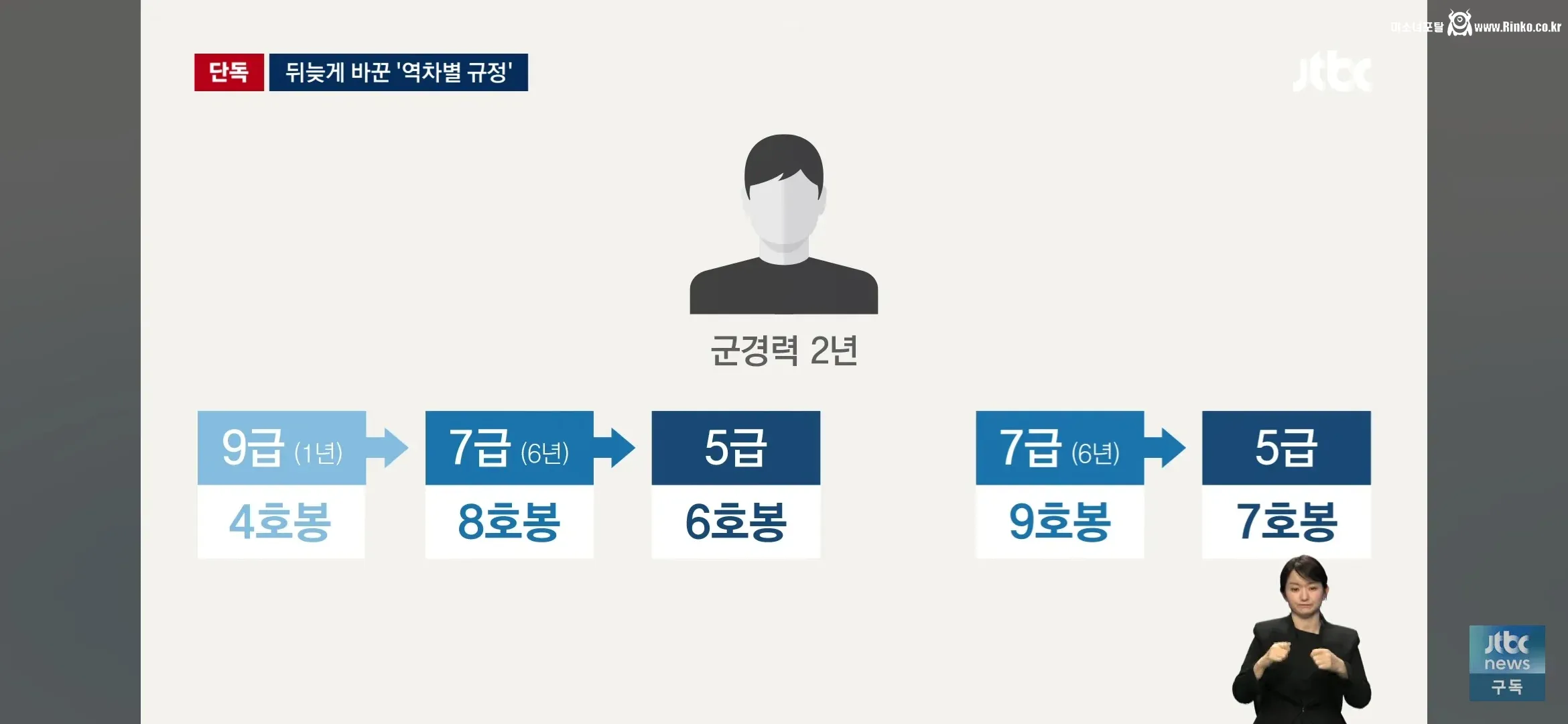 7급에서 행정고시 붙은 사나이, 4호봉 삭감 9