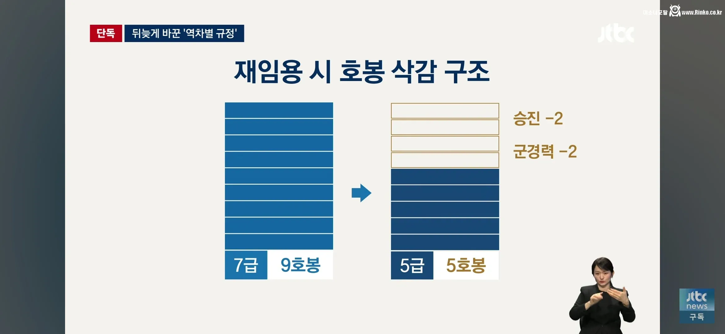 7급에서 행정고시 붙은 사나이, 4호봉 삭감 5