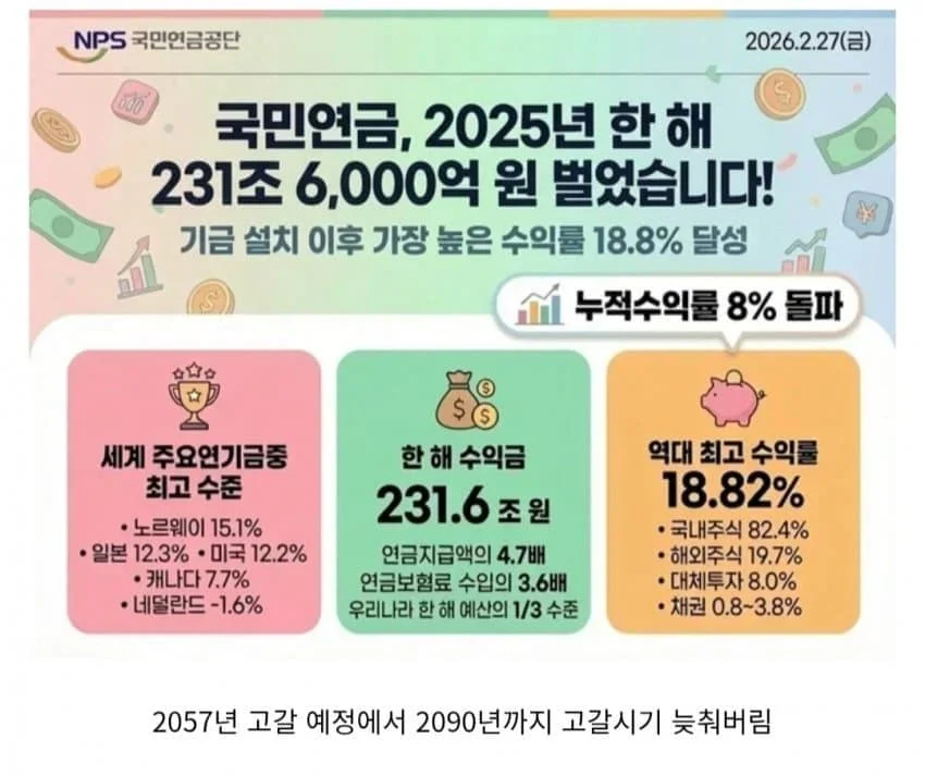 어마무시한 국민연금 수익률 근황