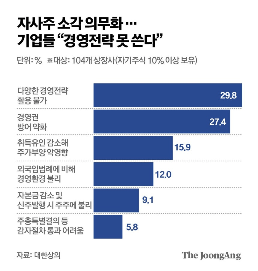 "연구개발 위해 쌓았는데…자사주 태우라니 속부터 탑니다"