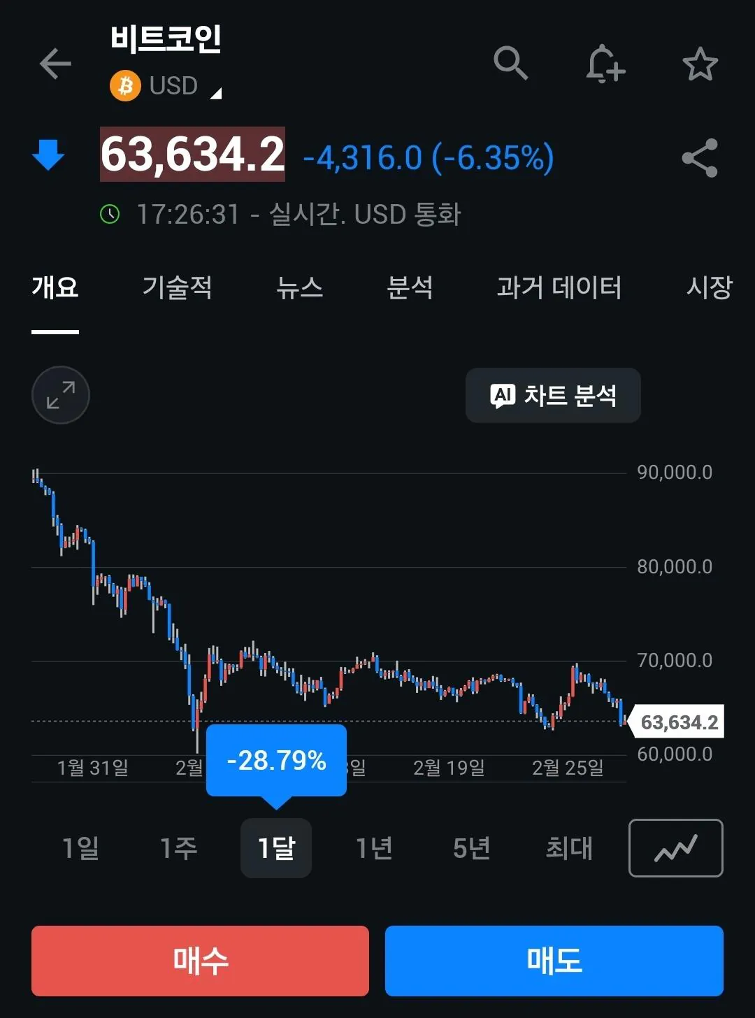 현재 전세계 코인 투자자들
