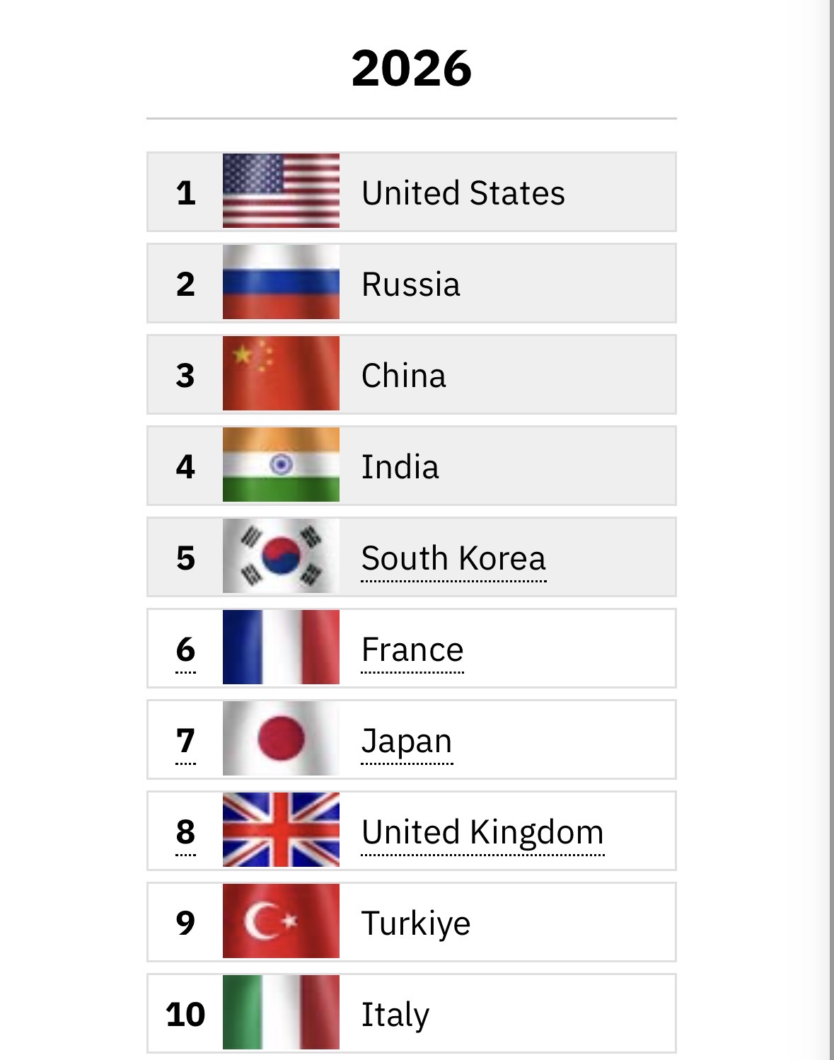 세계 군사력 순위 2026년 버전