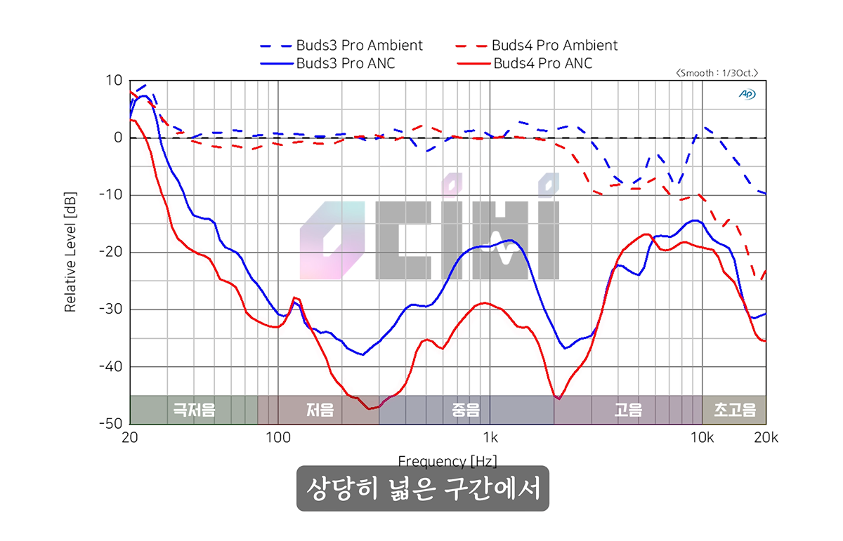 생각보다 평이 좋은 갤럭시 버즈 프로4