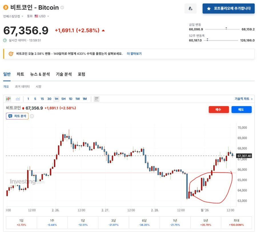 이 와중에 비트코인 근황