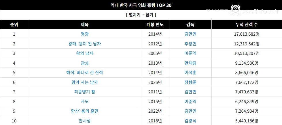 왕사남 800만 돌파 기념 역대 사극 흥행 TOP 10 1